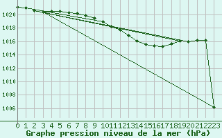 Courbe de la pression atmosphrique pour Beograd