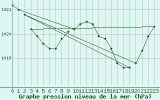 Courbe de la pression atmosphrique pour Pau (64)