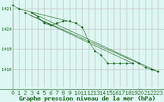 Courbe de la pression atmosphrique pour Weybourne