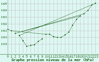 Courbe de la pression atmosphrique pour Melle (Be)