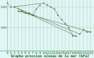Courbe de la pression atmosphrique pour Lobbes (Be)