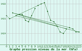 Courbe de la pression atmosphrique pour Grasque (13)