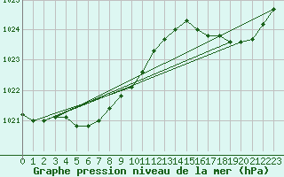 Courbe de la pression atmosphrique pour Solenzara - Base arienne (2B)