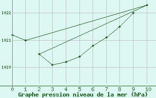 Courbe de la pression atmosphrique pour Crest (26)