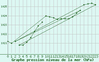 Courbe de la pression atmosphrique pour Pully-Lausanne (Sw)