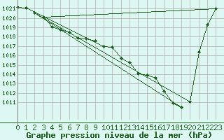 Courbe de la pression atmosphrique pour Ble / Mulhouse (68)