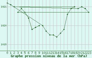 Courbe de la pression atmosphrique pour Salla Naruska