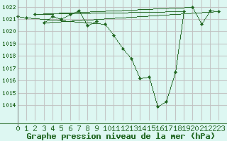 Courbe de la pression atmosphrique pour Calanda