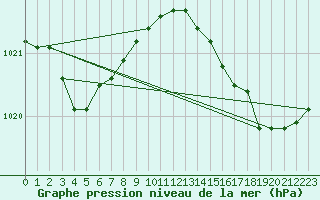 Courbe de la pression atmosphrique pour Pointe de Chassiron (17)