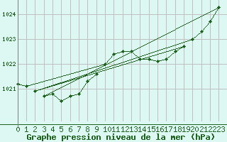 Courbe de la pression atmosphrique pour Dax (40)