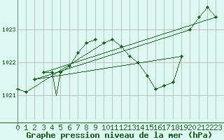 Courbe de la pression atmosphrique pour Lossiemouth