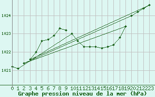 Courbe de la pression atmosphrique pour Straubing