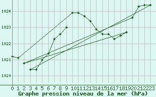 Courbe de la pression atmosphrique pour Motril