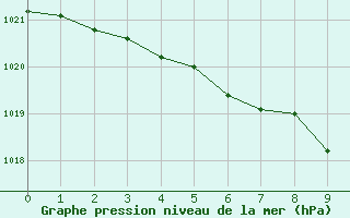 Courbe de la pression atmosphrique pour Katterjakk Airport