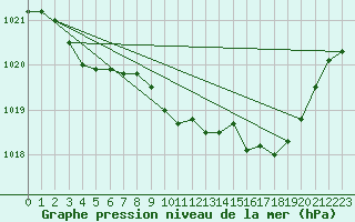 Courbe de la pression atmosphrique pour Langres (52) 