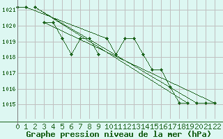 Courbe de la pression atmosphrique pour Marquise (62)