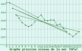 Courbe de la pression atmosphrique pour Montrodat (48)