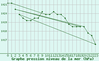 Courbe de la pression atmosphrique pour Liefrange (Lu)