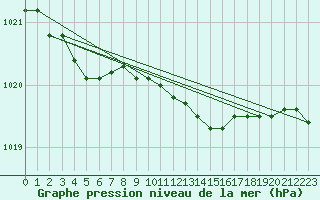 Courbe de la pression atmosphrique pour Plymouth (UK)