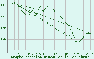 Courbe de la pression atmosphrique pour Agde (34)