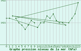 Courbe de la pression atmosphrique pour Landivisiau (29)