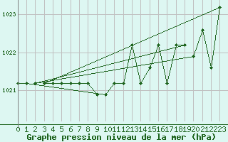 Courbe de la pression atmosphrique pour Marquise (62)