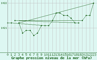 Courbe de la pression atmosphrique pour Lannion (22)
