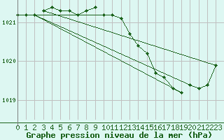 Courbe de la pression atmosphrique pour Trelly (50)
