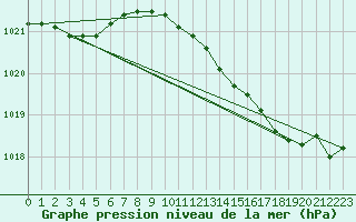 Courbe de la pression atmosphrique pour Trawscoed