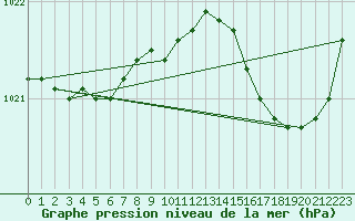 Courbe de la pression atmosphrique pour Gurande (44)