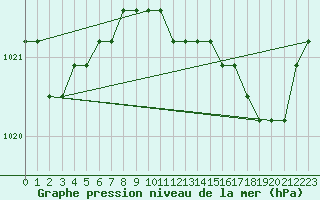 Courbe de la pression atmosphrique pour Liefrange (Lu)