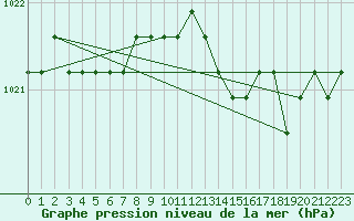 Courbe de la pression atmosphrique pour Dolembreux (Be)