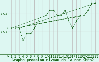 Courbe de la pression atmosphrique pour Liefrange (Lu)