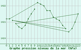 Courbe de la pression atmosphrique pour Cap de la Hve (76)