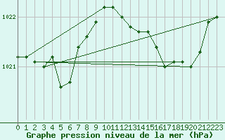 Courbe de la pression atmosphrique pour Valleroy (54)