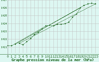 Courbe de la pression atmosphrique pour Schleiz