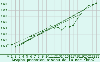 Courbe de la pression atmosphrique pour Leibstadt