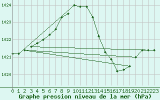 Courbe de la pression atmosphrique pour Nmes - Courbessac (30)