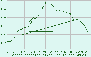 Courbe de la pression atmosphrique pour L