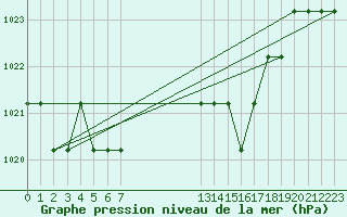 Courbe de la pression atmosphrique pour Marquise (62)