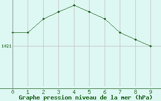 Courbe de la pression atmosphrique pour Tampere Harmala