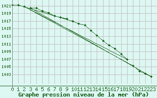 Courbe de la pression atmosphrique pour Gurande (44)