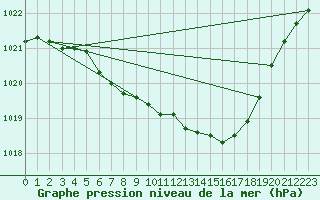 Courbe de la pression atmosphrique pour Ulm-Mhringen