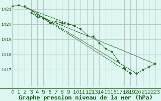 Courbe de la pression atmosphrique pour Herserange (54)