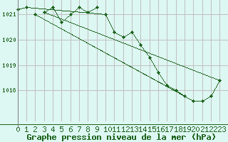 Courbe de la pression atmosphrique pour Sorcy-Bauthmont (08)