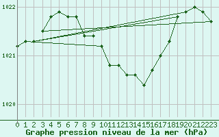 Courbe de la pression atmosphrique pour Birlad