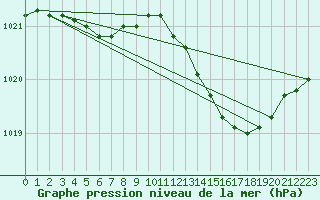 Courbe de la pression atmosphrique pour Kleine-Brogel (Be)