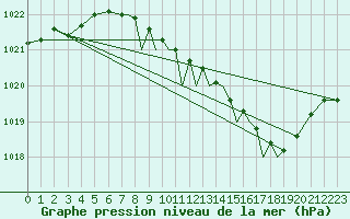 Courbe de la pression atmosphrique pour Shoream (UK)