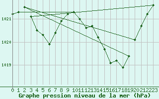 Courbe de la pression atmosphrique pour Ile Rousse (2B)