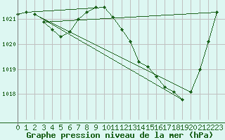 Courbe de la pression atmosphrique pour Leucate (11)